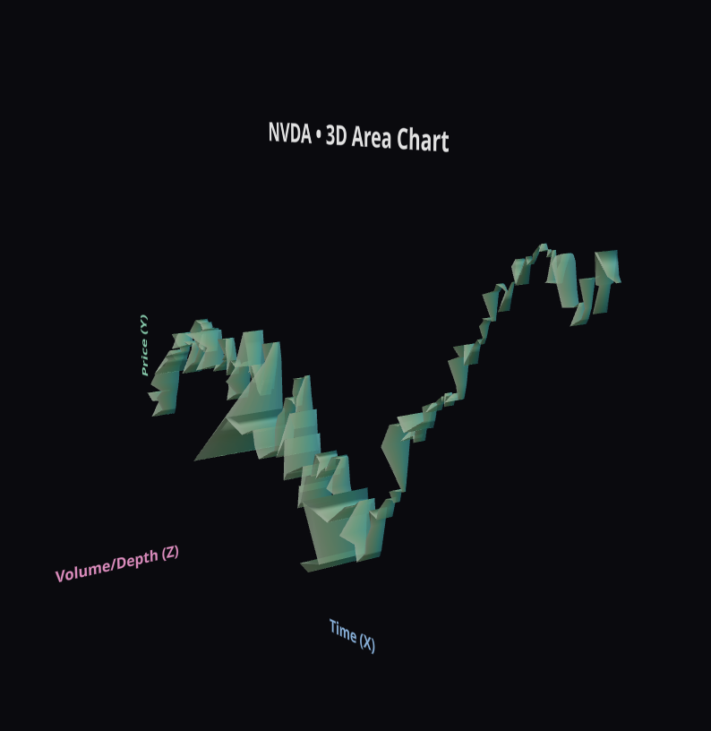 3D Financial Charts