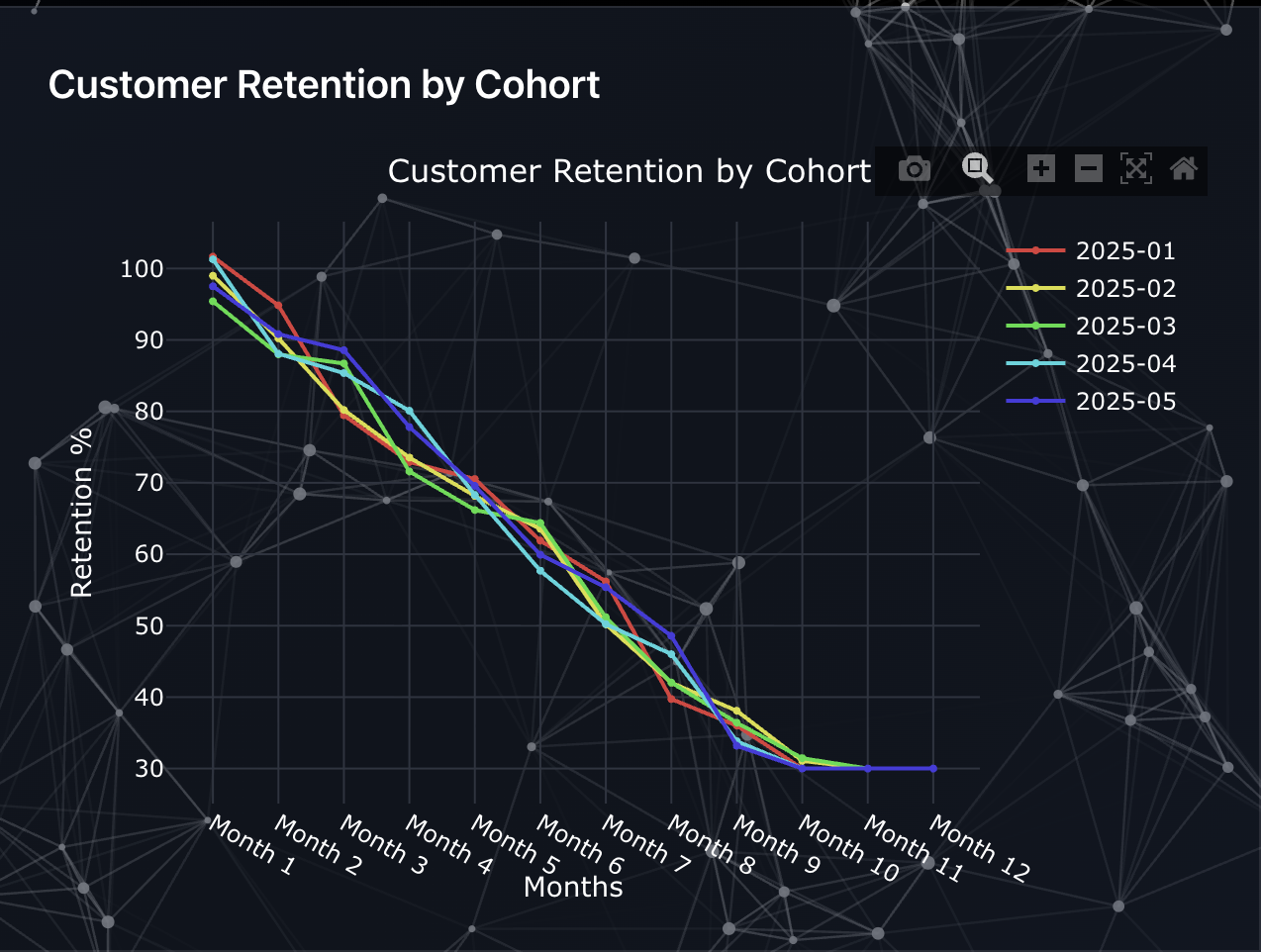 Customer Retention