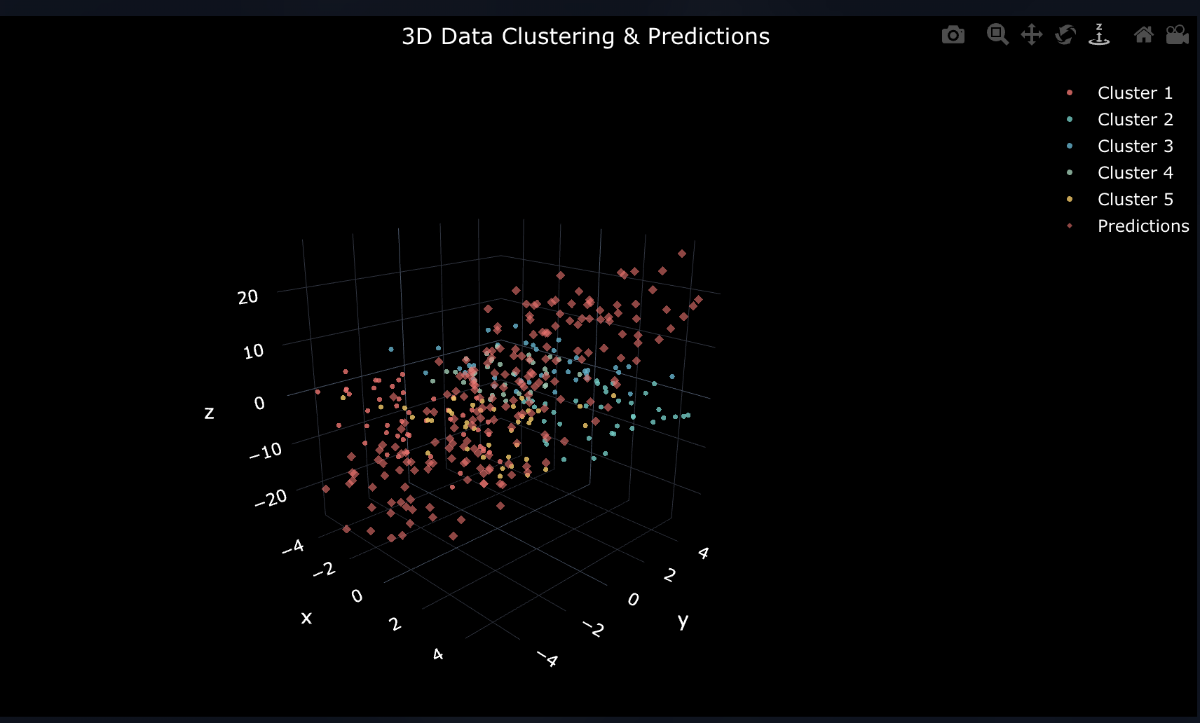 Cluster Analysis