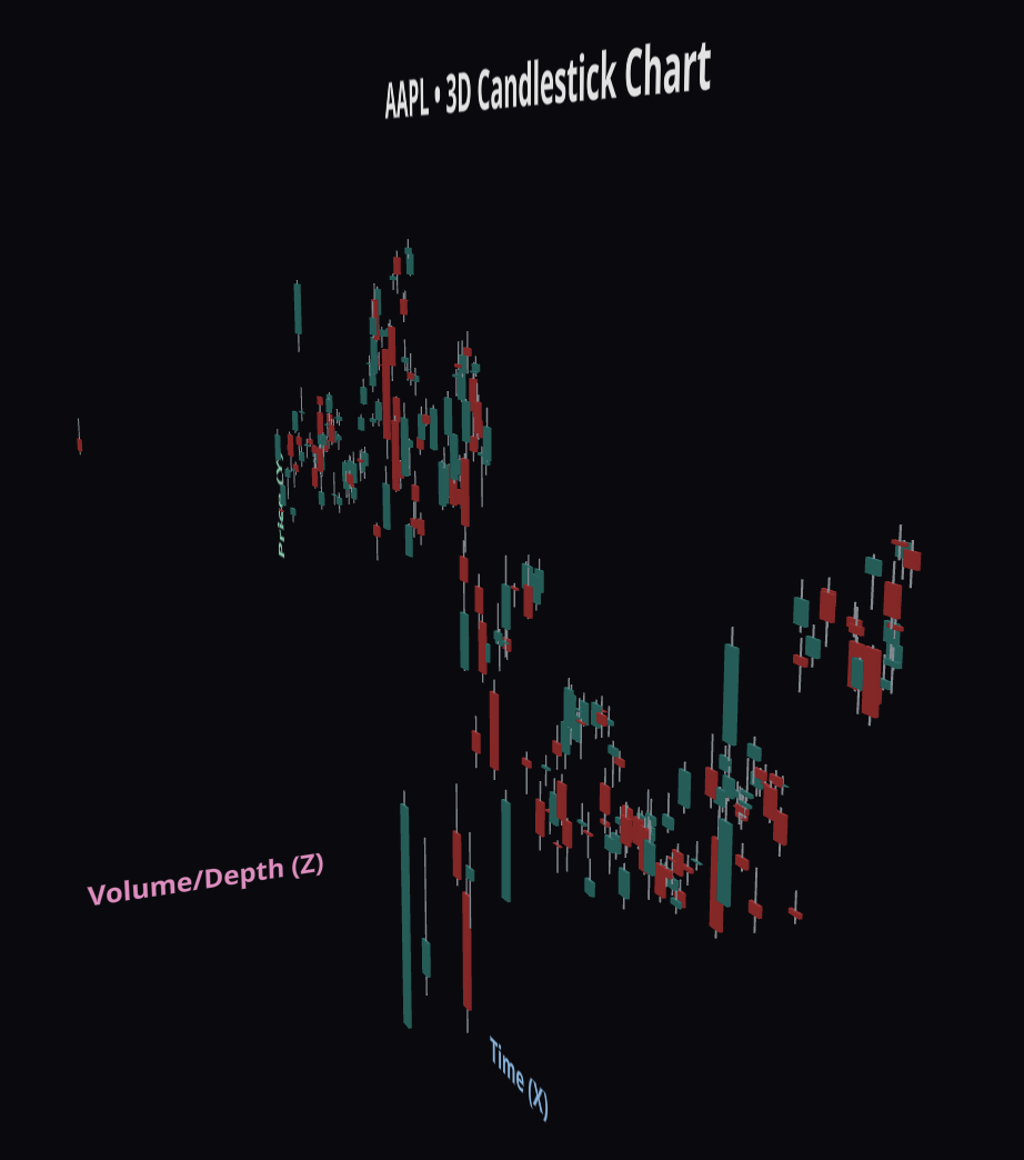 3D Stock Charts
